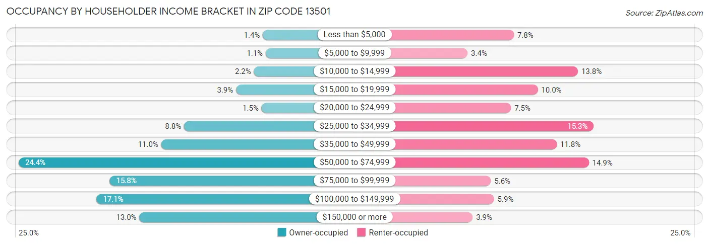Occupancy by Householder Income Bracket in Zip Code 13501