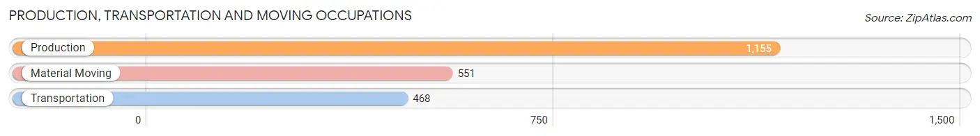 Production, Transportation and Moving Occupations in Zip Code 13501