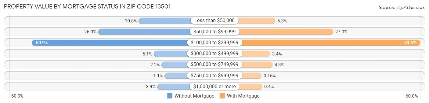 Property Value by Mortgage Status in Zip Code 13501