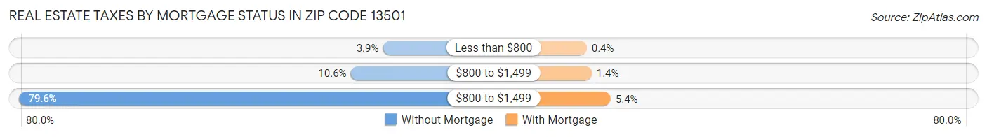 Real Estate Taxes by Mortgage Status in Zip Code 13501