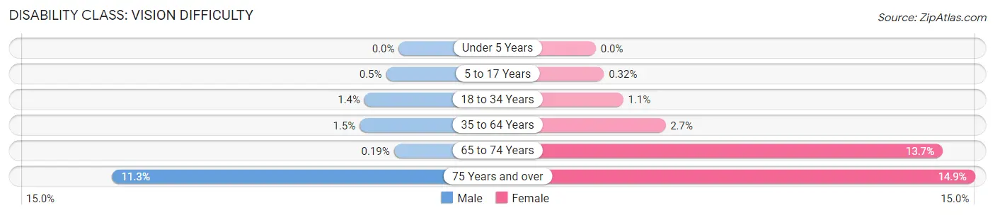 Disability in Zip Code 13501: <span>Vision Difficulty</span>