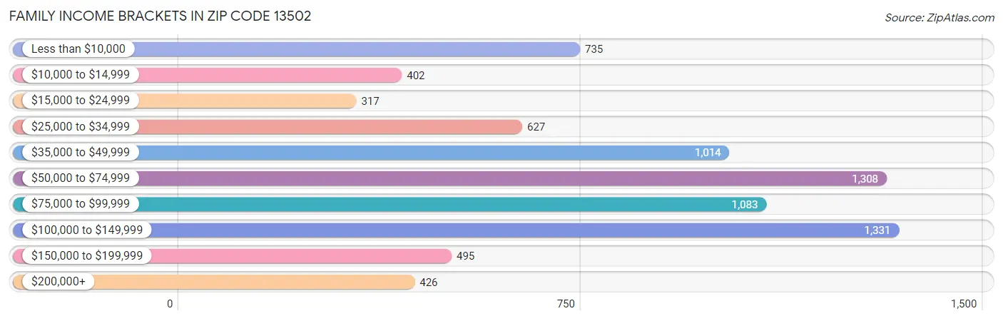 Family Income Brackets in Zip Code 13502