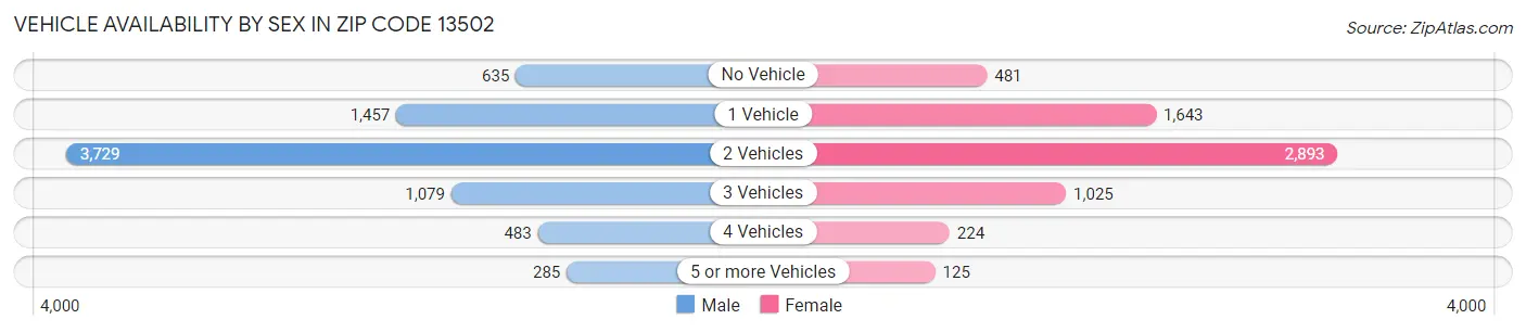 Vehicle Availability by Sex in Zip Code 13502