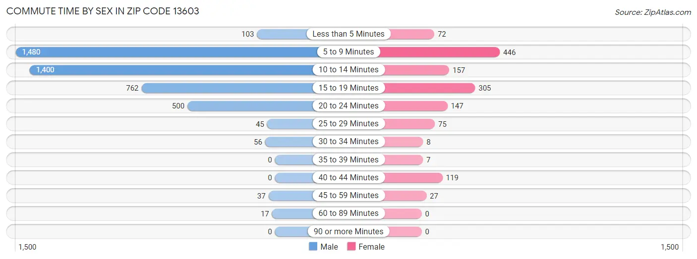 Commute Time by Sex in Zip Code 13603