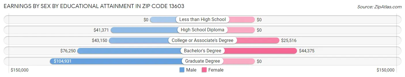 Earnings by Sex by Educational Attainment in Zip Code 13603