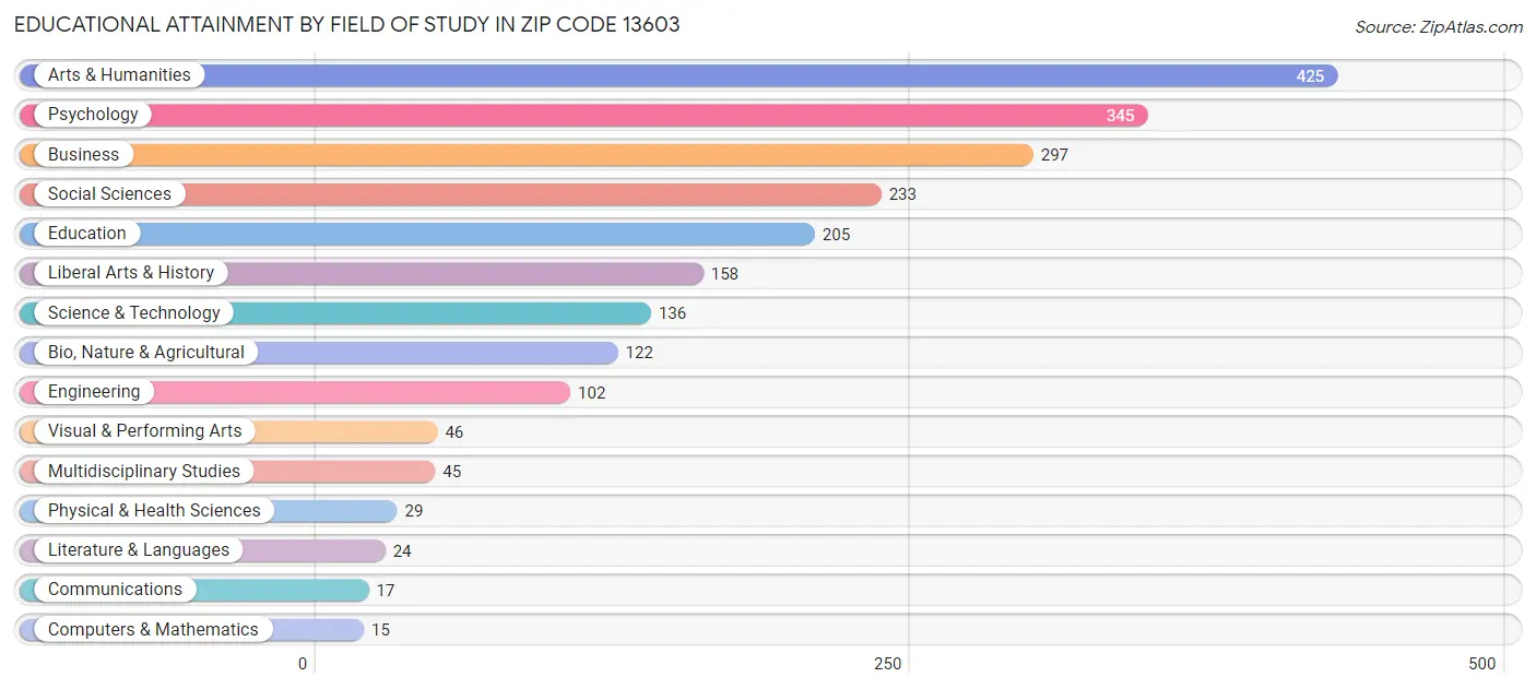 Educational Attainment by Field of Study in Zip Code 13603