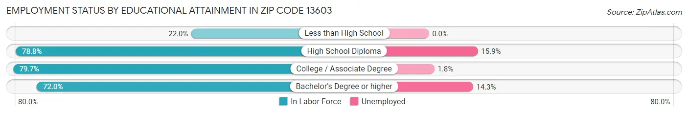 Employment Status by Educational Attainment in Zip Code 13603