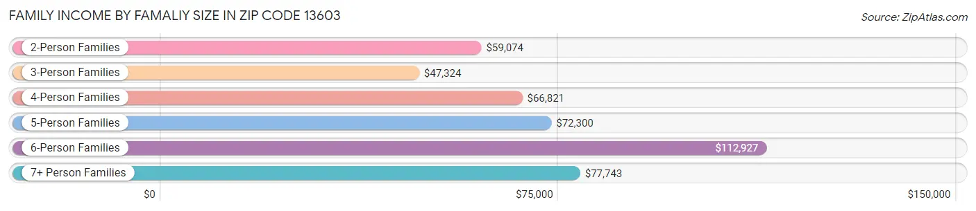 Family Income by Famaliy Size in Zip Code 13603