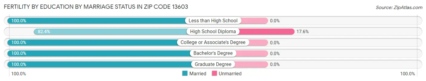 Female Fertility by Education by Marriage Status in Zip Code 13603