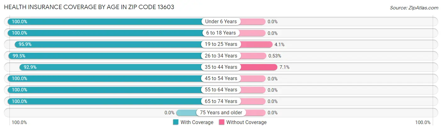 Health Insurance Coverage by Age in Zip Code 13603