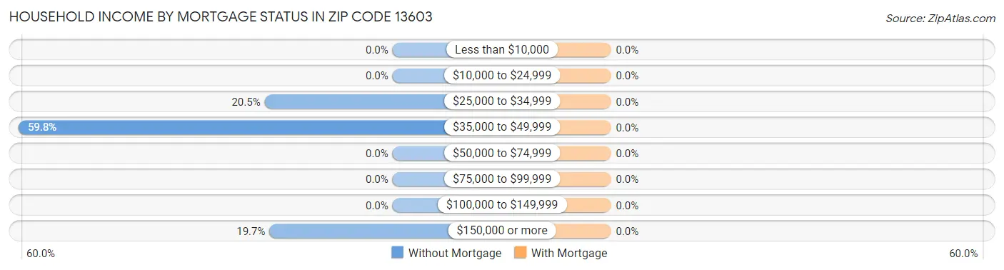 Household Income by Mortgage Status in Zip Code 13603