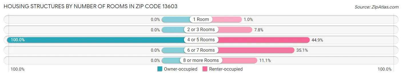 Housing Structures by Number of Rooms in Zip Code 13603