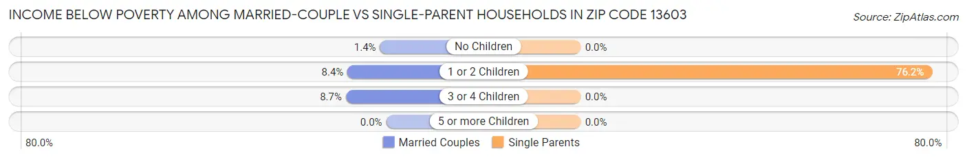 Income Below Poverty Among Married-Couple vs Single-Parent Households in Zip Code 13603