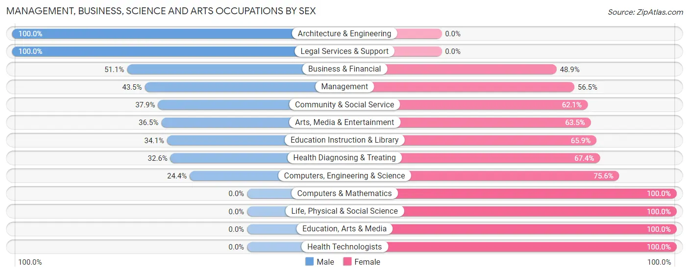 Management, Business, Science and Arts Occupations by Sex in Zip Code 13603