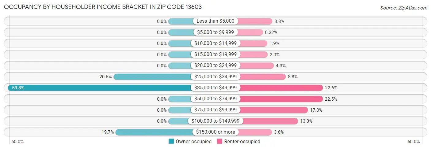 Occupancy by Householder Income Bracket in Zip Code 13603