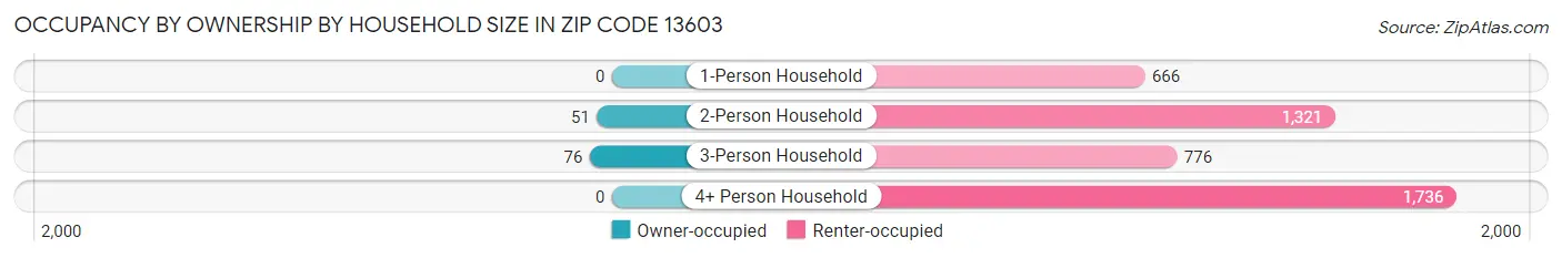 Occupancy by Ownership by Household Size in Zip Code 13603