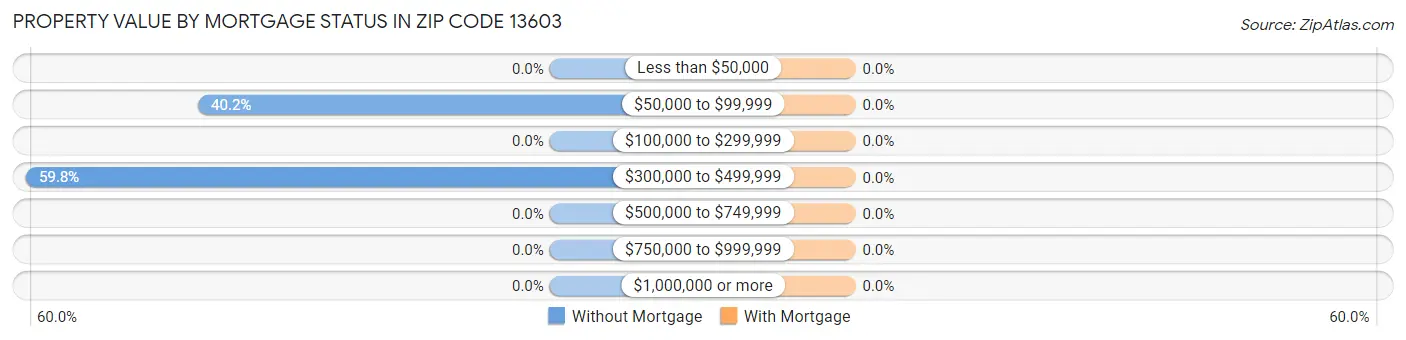 Property Value by Mortgage Status in Zip Code 13603