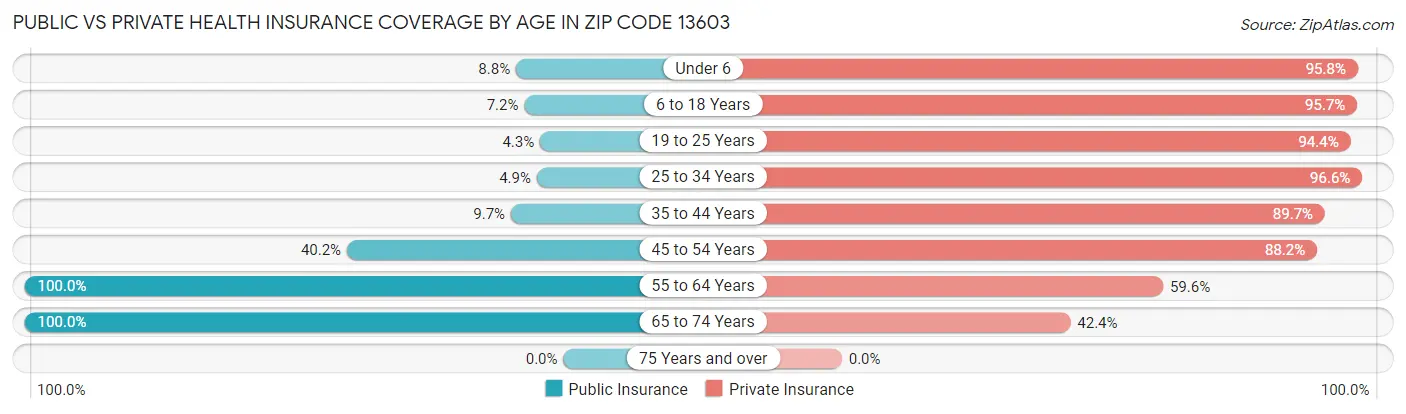 Public vs Private Health Insurance Coverage by Age in Zip Code 13603