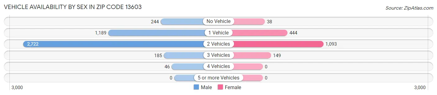 Vehicle Availability by Sex in Zip Code 13603