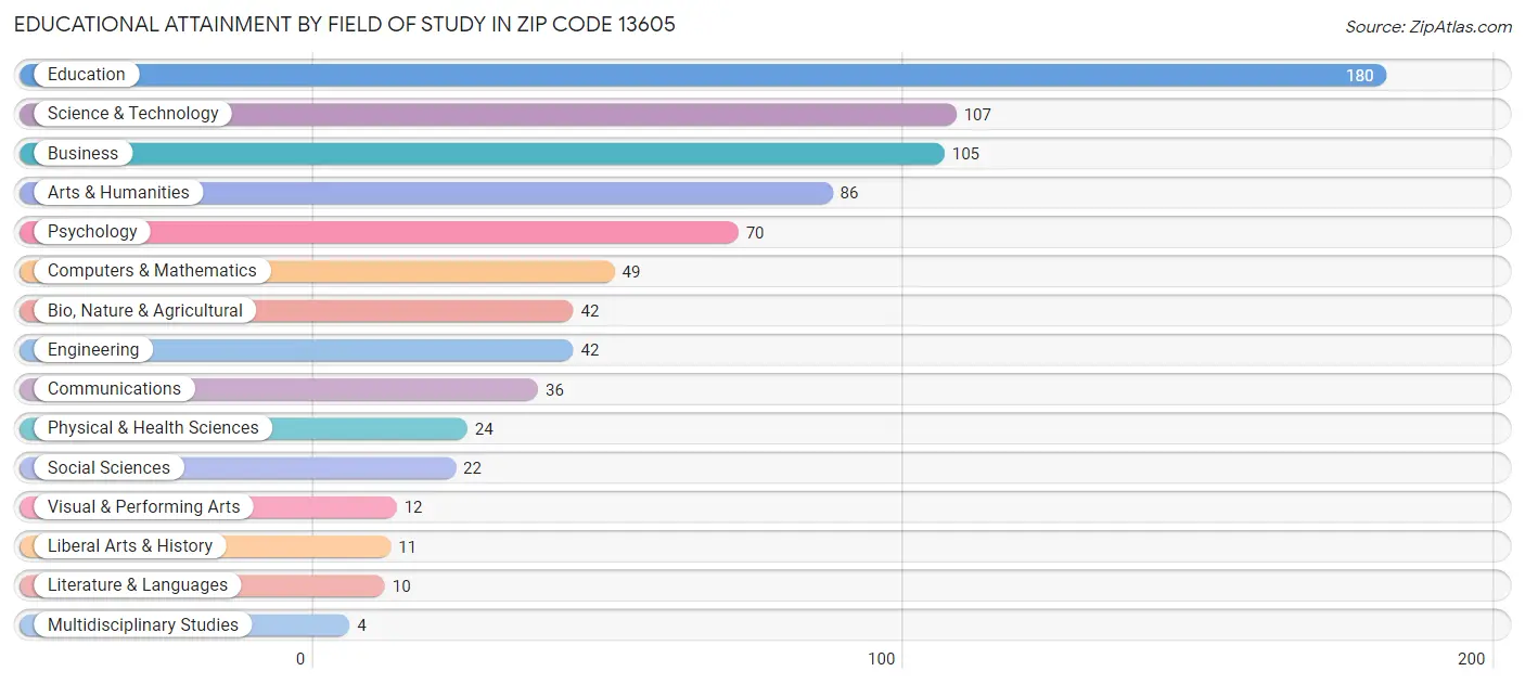 Educational Attainment by Field of Study in Zip Code 13605