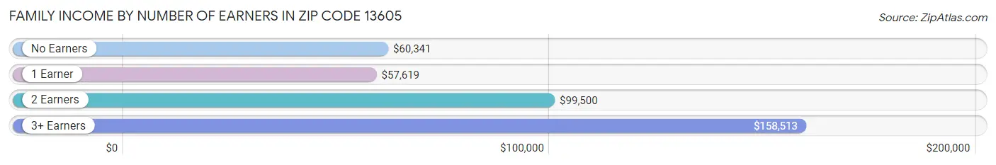 Family Income by Number of Earners in Zip Code 13605