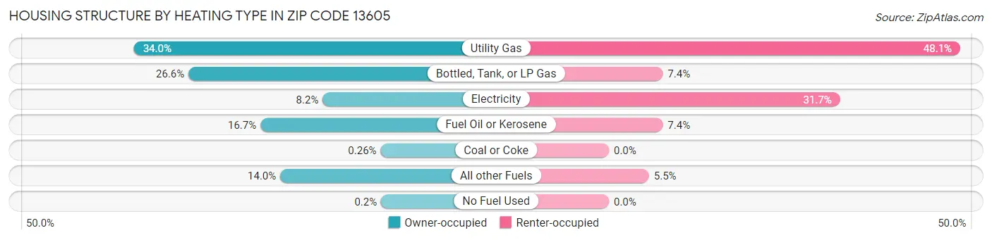 Housing Structure by Heating Type in Zip Code 13605