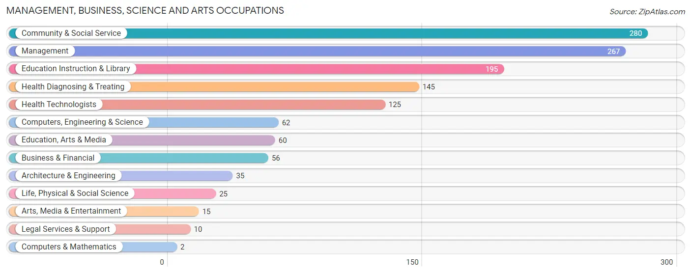 Management, Business, Science and Arts Occupations in Zip Code 13605