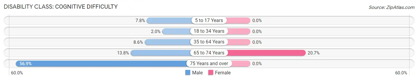 Disability in Zip Code 13606: <span>Cognitive Difficulty</span>