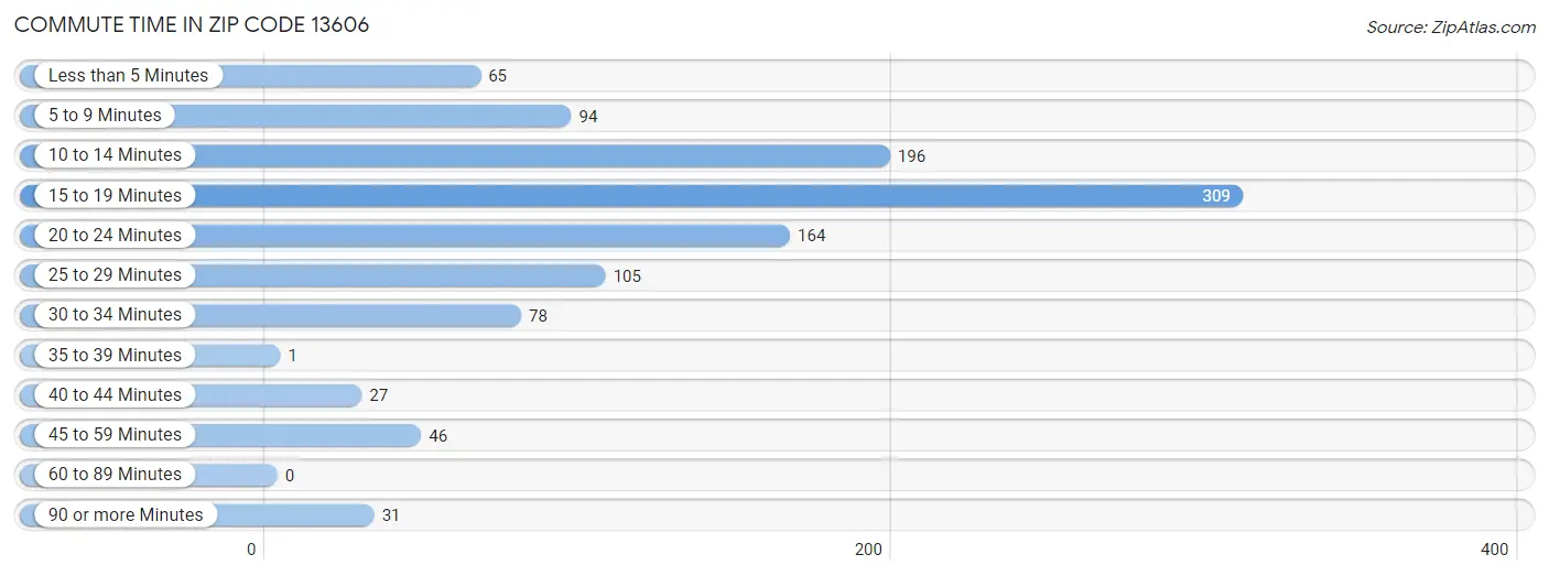 Commute Time in Zip Code 13606