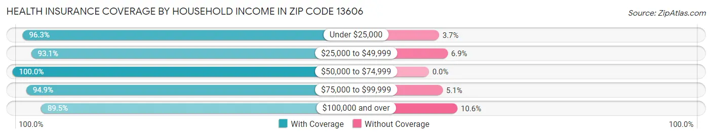 Health Insurance Coverage by Household Income in Zip Code 13606