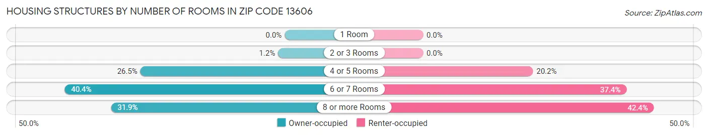 Housing Structures by Number of Rooms in Zip Code 13606