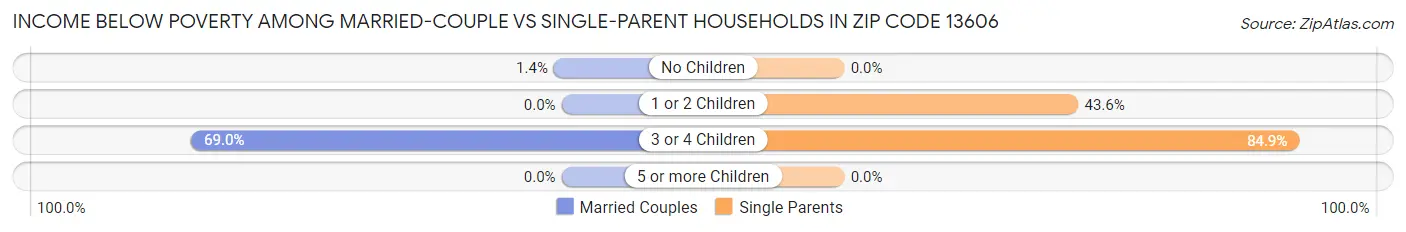 Income Below Poverty Among Married-Couple vs Single-Parent Households in Zip Code 13606