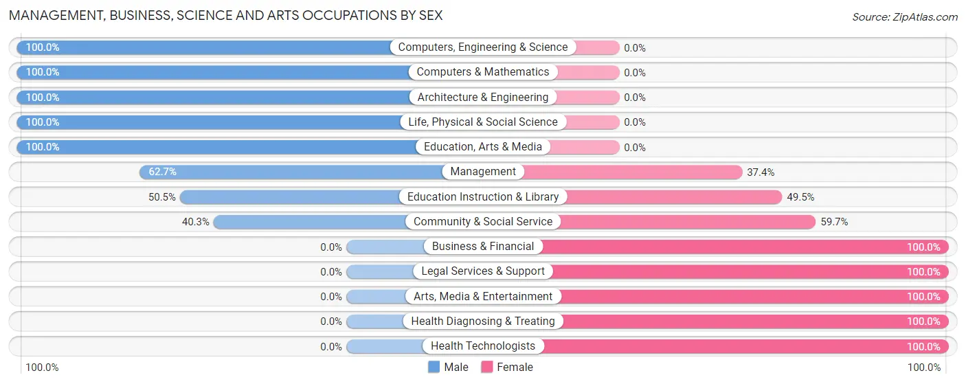 Management, Business, Science and Arts Occupations by Sex in Zip Code 13606