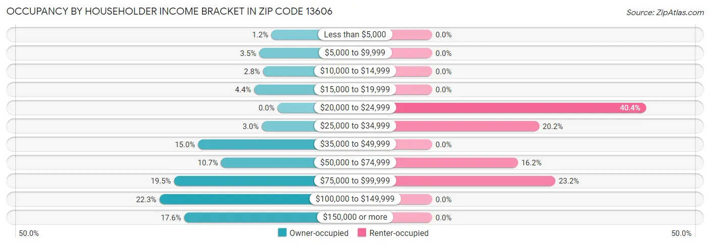 Occupancy by Householder Income Bracket in Zip Code 13606