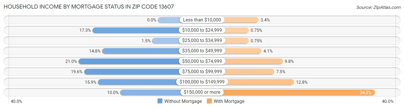 Household Income by Mortgage Status in Zip Code 13607