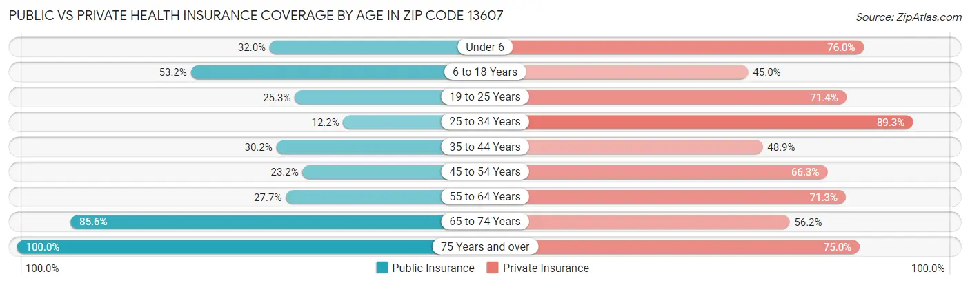Public vs Private Health Insurance Coverage by Age in Zip Code 13607