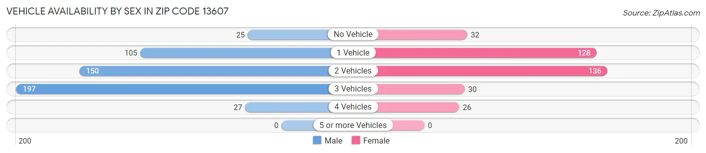 Vehicle Availability by Sex in Zip Code 13607