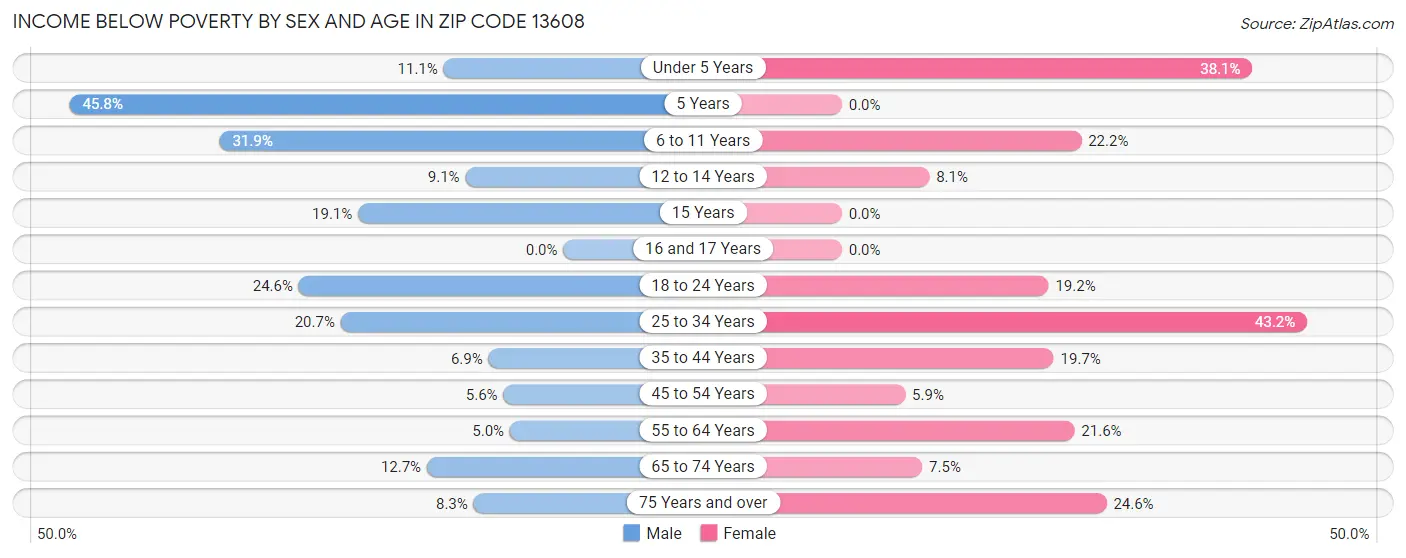 Income Below Poverty by Sex and Age in Zip Code 13608