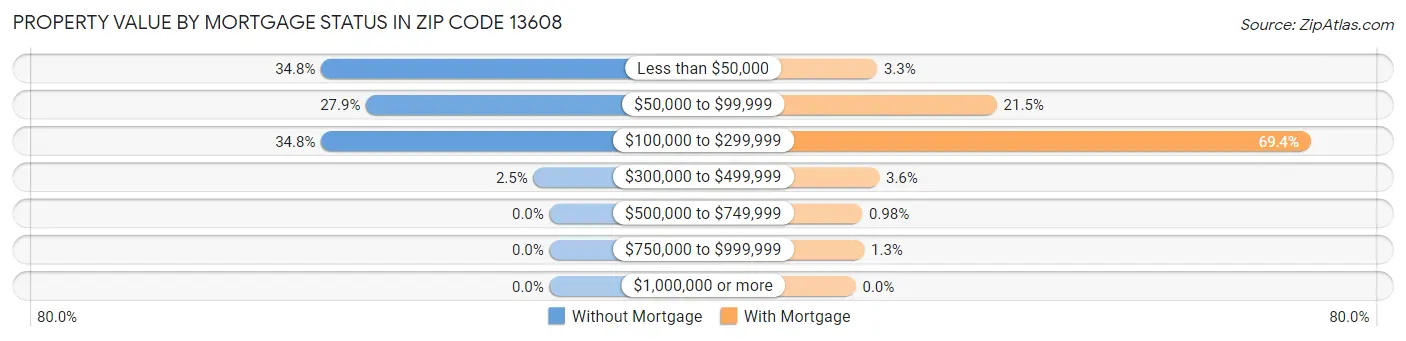 Property Value by Mortgage Status in Zip Code 13608