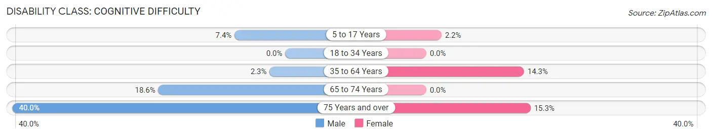 Disability in Zip Code 13612: <span>Cognitive Difficulty</span>