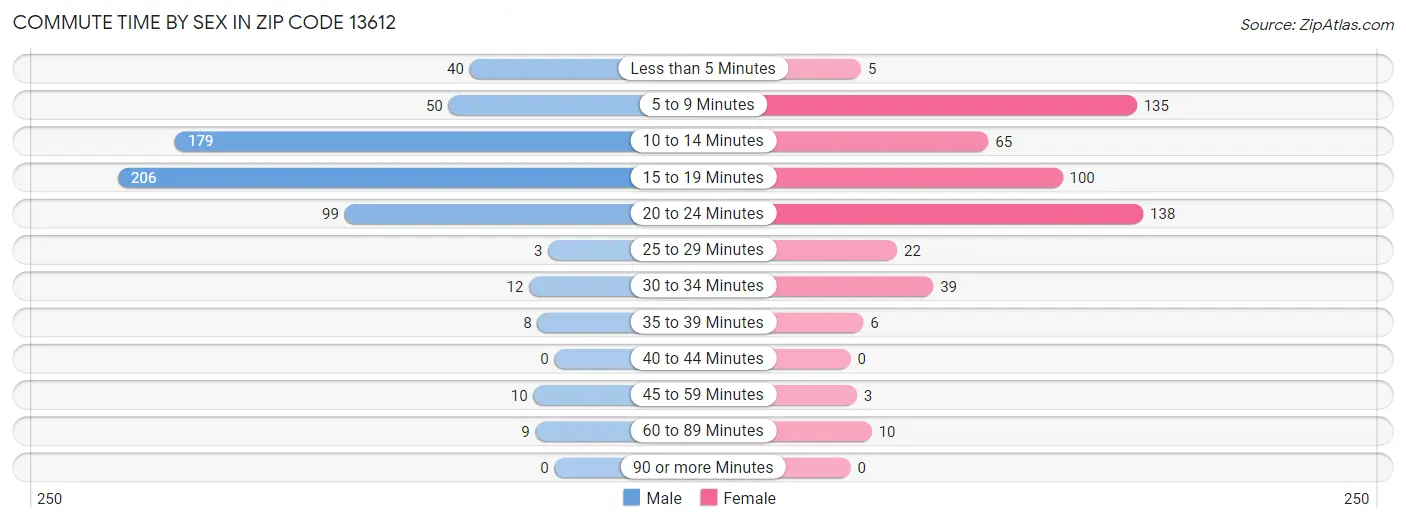 Commute Time by Sex in Zip Code 13612