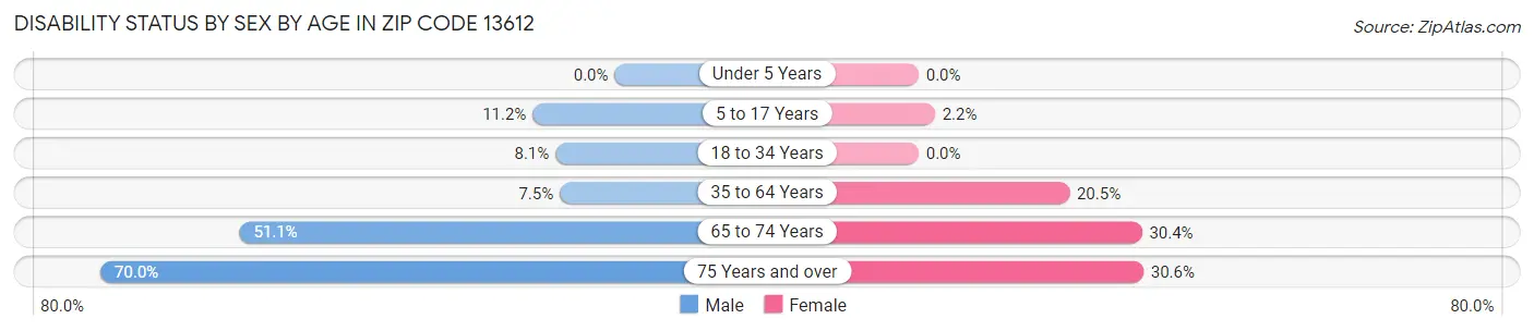 Disability Status by Sex by Age in Zip Code 13612