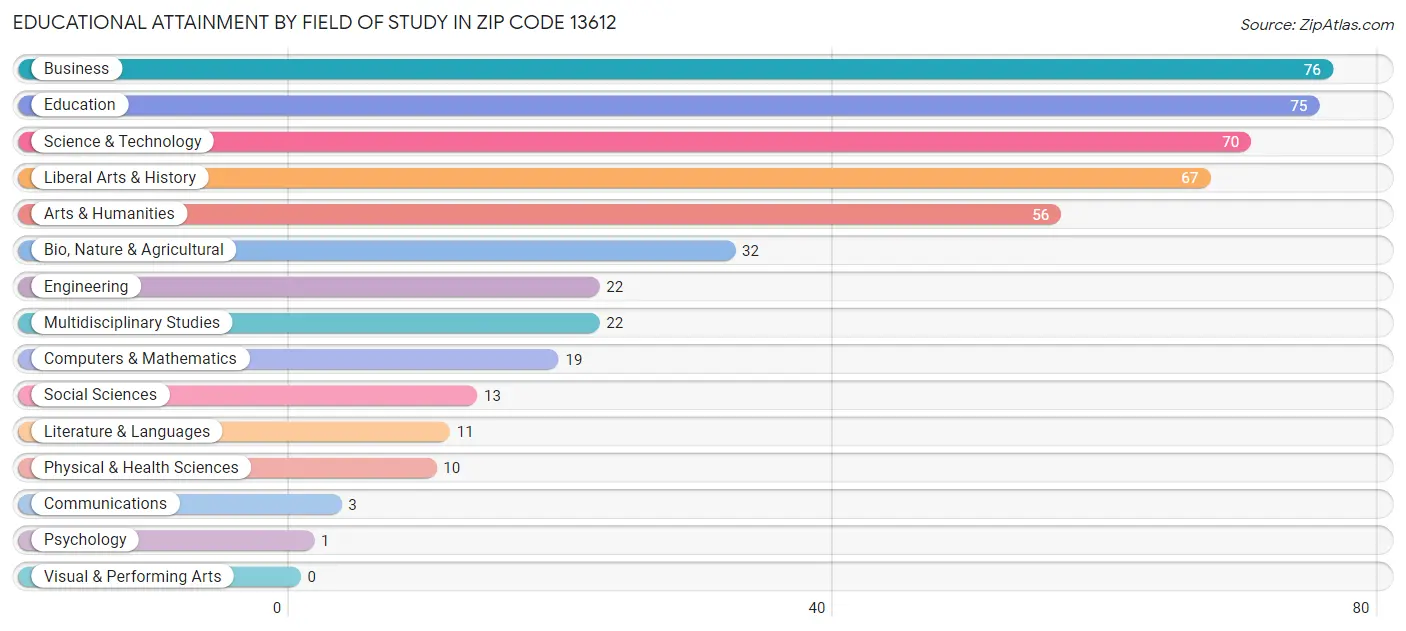 Educational Attainment by Field of Study in Zip Code 13612