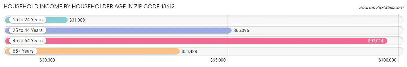 Household Income by Householder Age in Zip Code 13612