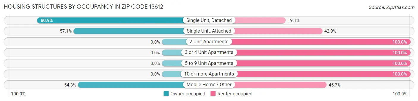 Housing Structures by Occupancy in Zip Code 13612