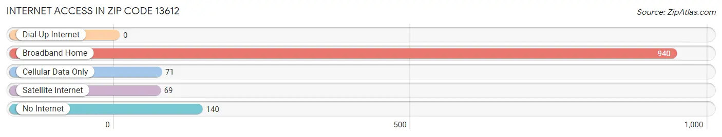 Internet Access in Zip Code 13612