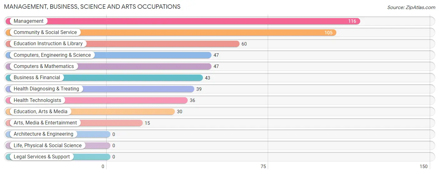 Management, Business, Science and Arts Occupations in Zip Code 13612