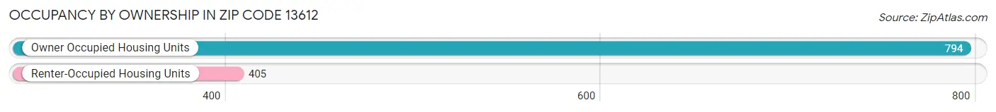 Occupancy by Ownership in Zip Code 13612