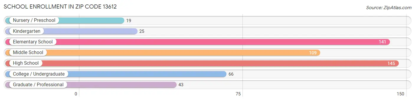 School Enrollment in Zip Code 13612