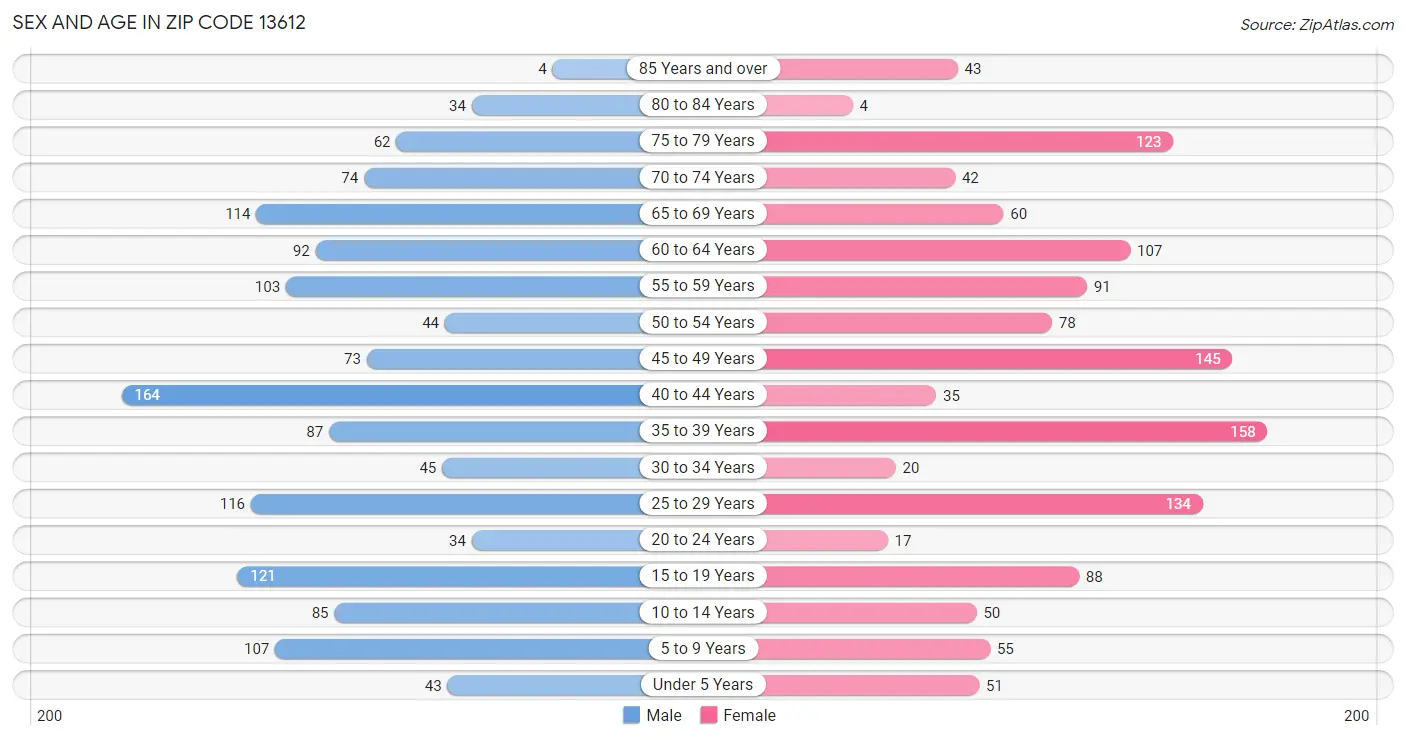 Sex and Age in Zip Code 13612